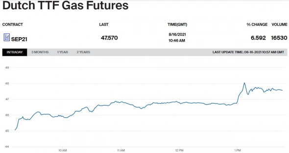 Газпром забронировал 4,3% от выставленных на аукционе транзитных мощностей через Украину, цена газа подскочила на 2,5%