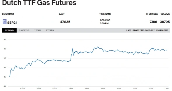 Газпром держит газ при себе. Цены в Европе достигли нового максимума - Коммерсант
