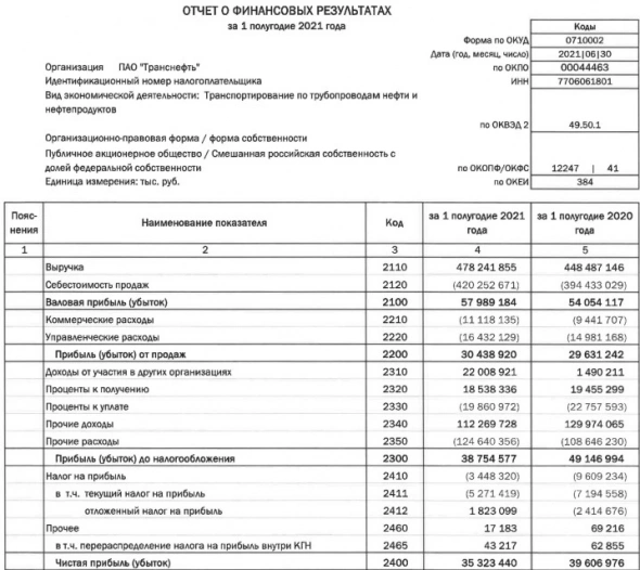 Чистая прибыль Транснефти в 1 п/г по РСБУ -11%