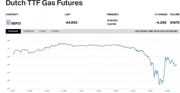 📉Цена газа в Европе вечером в среду снижалась на 10%