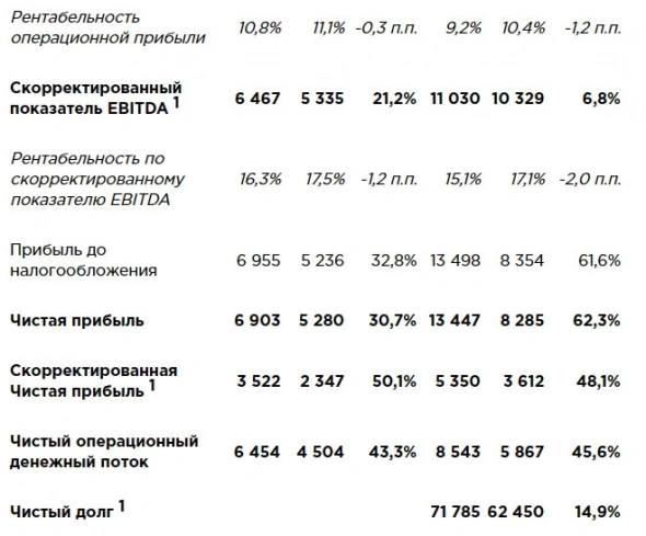 Чистая прибыль Черкизово в 1 п/г составила ₽13,4 млрд, увеличившись на 62,3%