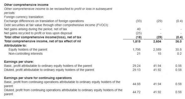 Скорректированная прибыль Qiwi по МСФО во 2 квартале снизилась на 2%, до ₽2,7 млрд