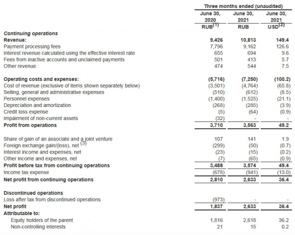 Скорректированная прибыль Qiwi по МСФО во 2 квартале снизилась на 2%, до ₽2,7 млрд