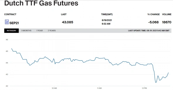📉Цена газа в Европе снижается после заявления Газпрома о поставках по Северному потоку 2
