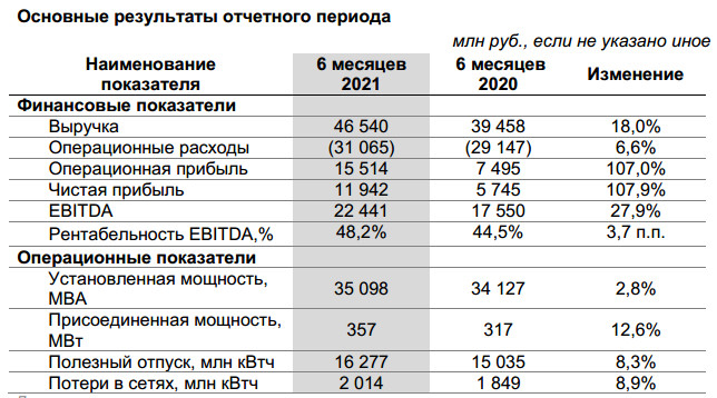 Чистый прибыль россети