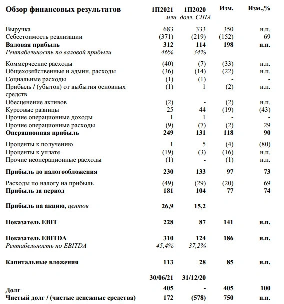 Прибыль  Распадская 1 п/г МСФО +74% г/г