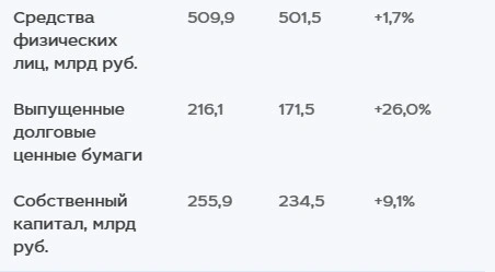 Чистая прибыль МКБ в 1 п/г по МСФО +49%, до ₽13,6 млрд