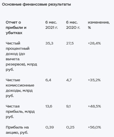 Чистая прибыль МКБ в 1 п/г по МСФО +49%, до ₽13,6 млрд