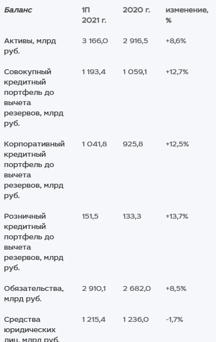 Чистая прибыль МКБ в 1 п/г по МСФО +49%, до ₽13,6 млрд