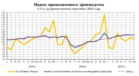 Промпроизводство в РФ за 7 месяцев выросло на 4,4% г/г - Росстат