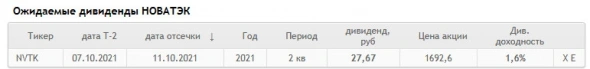 Дивиденды НОВАТЭК составят ₽27,67 на акцию Дивиденды НОВАТЭК составят ₽27,67 на акцию