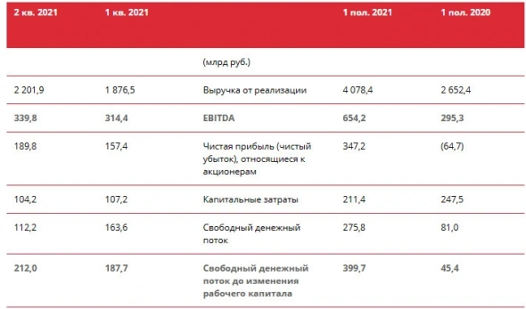 Прибыль Лукойла 1 п/г МСФО составила ₽347 млрд против убытка годом ранее