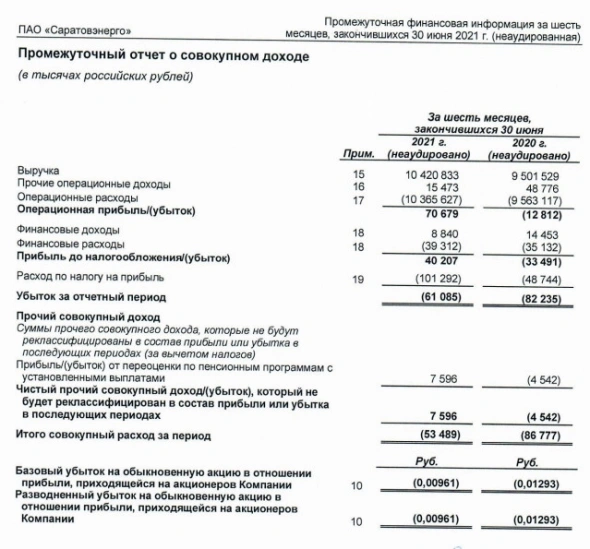 Убыток Саратовэнерго 1 п/г РСБУ сократился на 26%
