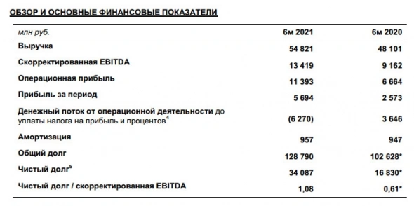 Прибыль ЛСР за 1 п/г по МСФО выросла в 2,2 раза Прибыль ЛСР за 1 п/г по МСФО выросла в 2,2 раза