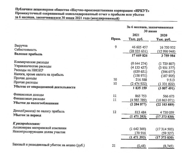 Убыток Иркут 1 п/г МСФО сократился в 12 раз