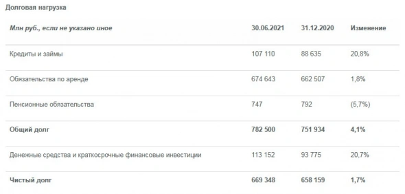 Группа Аэрофлот кратно сократила чистый убыток в 1 п/г, который составил ₽27 737 млн Группа Аэрофлот кратно сократила чистый убыток в 1 п/г, который составил ₽27 737 млн