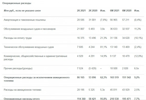 Группа Аэрофлот кратно сократила чистый убыток в 1 п/г, который составил ₽27 737 млн Группа Аэрофлот кратно сократила чистый убыток в 1 п/г, который составил ₽27 737 млн