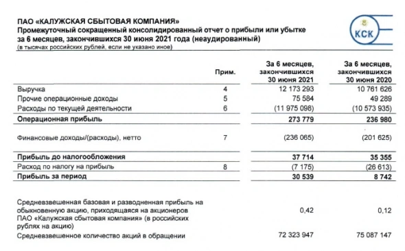 Прибыль Калужская сбытовая компания за 1 п/г по МСФО выросла в 3,5 раза