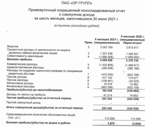 Прибыль ОР ГРУПП 1 п/г МСФО составила ₽223 млн против убытка годом ранее