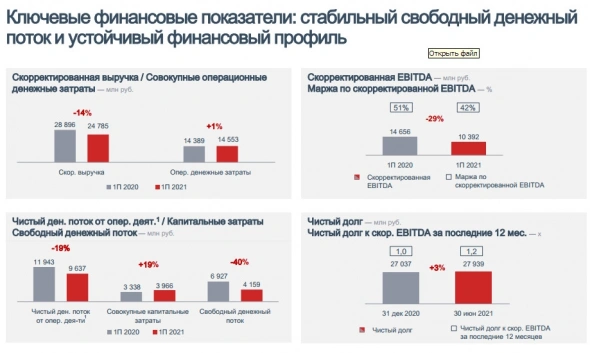 Целевой уровень финальных дивидендов Globaltrans за 2П 2021г. составит ₽27,97 на акцию, прибыль за 1 п/г МСФО -41%