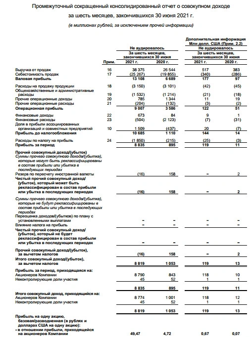 Прибыль КуйбышевАзот 1 п/г МСФО выросла в 10 раз