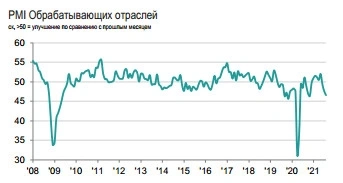 Августовский PMI обрабатывающих отраслей РФ упал до минимума с ноября 20 гна  фоне слабого спроса