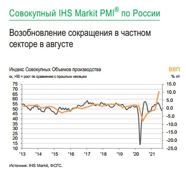 В августе наблюдалось первое с декабря сокращение активности - Индекс IHS Markit PMI Сферы услуг России