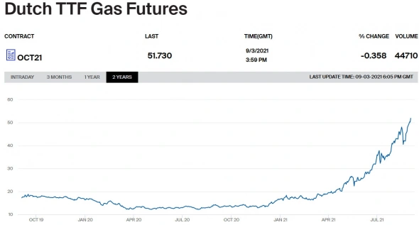 Цены на газ по $600-700 за тыс м3 - сверхненормальны - Михельсон