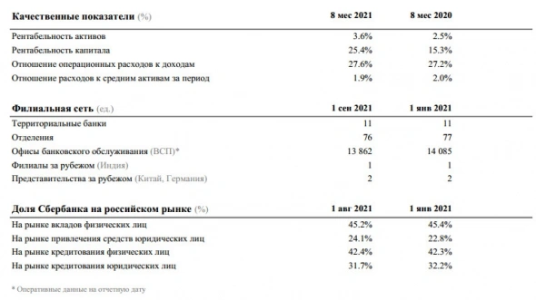 СберБанк в августе заработал чистую прибыль в размере ₽106 млрд СберБанк в августе заработал чистую прибыль в размере ₽106 млрд