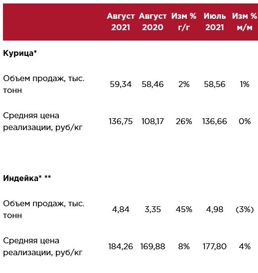 У Черкизово в августе увеличилась мясопереработка, продажи курицы и индейки