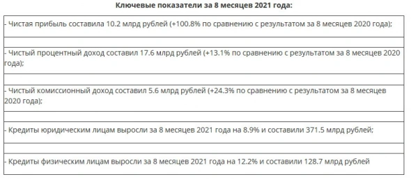 Чистая прибыль Банка Санкт-Петербург за 8 месяцев по РСБУ выросла в 2 раза