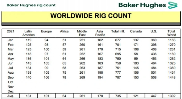 Число нефтегазовых буровых установок в мире за сентябрь +1% м/м - Baker Hughes