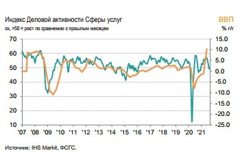 Возобновление роста деловой активности в сентябре - Индекс IHS Markit PMI Сферы услуг России