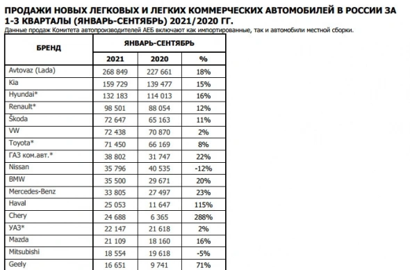 Продажи новых автомобилей в РФ за 9 месяцев выросли на 15,1% - АЕБ