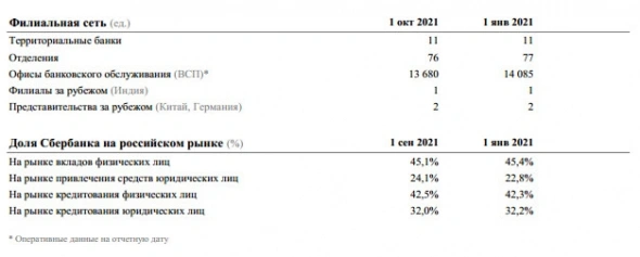 СберБанк в сентябре заработал чистую прибыль в размере ₽109,1 млрд, за 9 месяцев ₽936,7 млрд