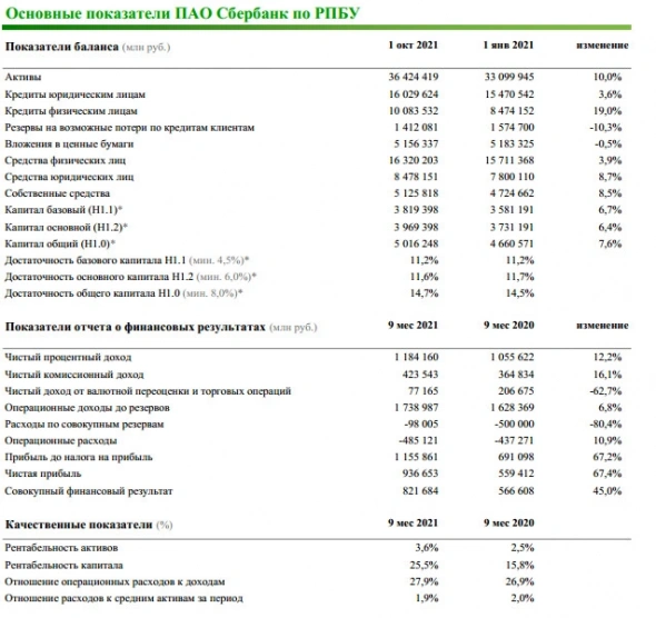 СберБанк в сентябре заработал чистую прибыль в размере ₽109,1 млрд, за 9 месяцев ₽936,7 млрд