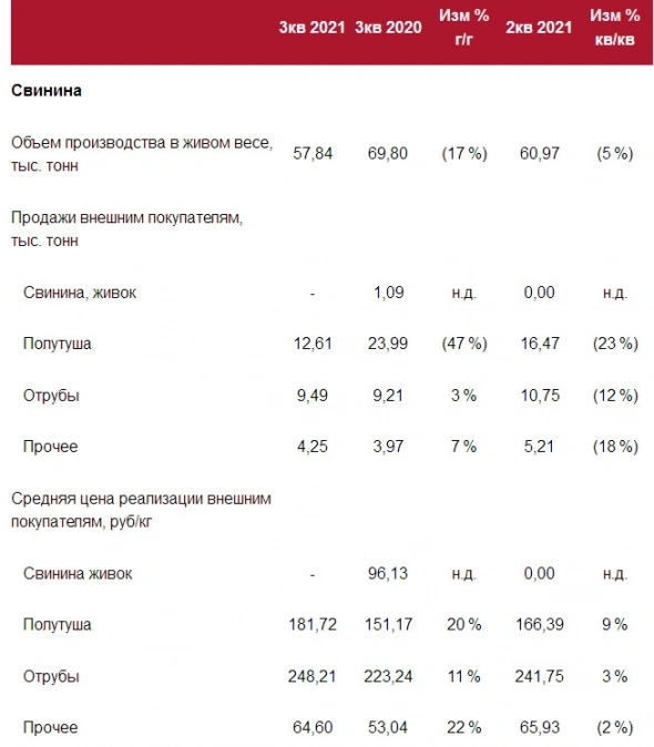 В 3 квартале у Черкизово снизились продажи курицы, индейки - выросли, производство свинины снизилось