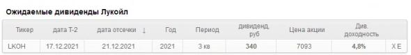 Дивиденды ЛУКОЙЛ составят ₽340 на акцию