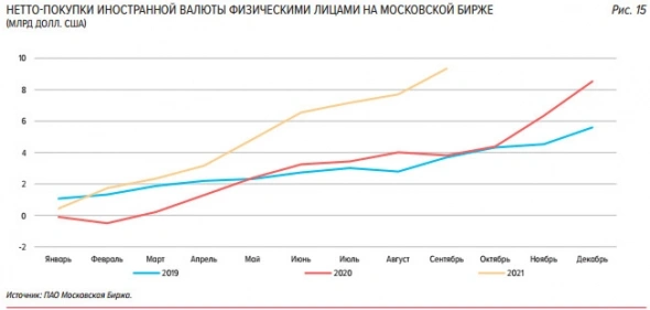 Cпрос физлиц на инвалюту превысил объем нетто-покупок за 20 г, объем вложений нерезидентов в ОФЗ достиг исторического максимума - обзор ЦБ Cпрос физлиц на инвалюту превысил объем нетто-покупок за 20 г, объем вложений нерезидентов в ОФЗ достиг исторического максимума - обзор ЦБ