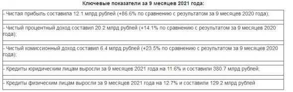 Чистая прибыль Банка Санкт-Петербург за 9 месяцев по РСБУ выросла на 87% и составила ₽12.1 млрд