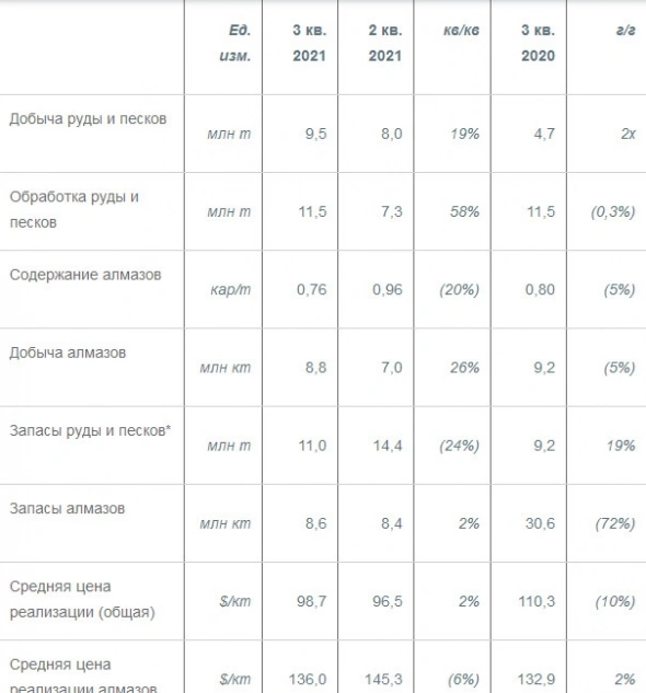 Добыча алмазов АЛРОСы за 9 месяцев +1% г/г, возможности добывающих компаний по наращиванию производства ограничены