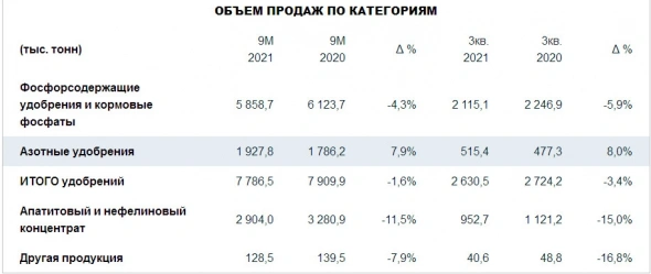 Производство удобрений Фосагро за 9 месяцев увеличилось на 0,2% г/г