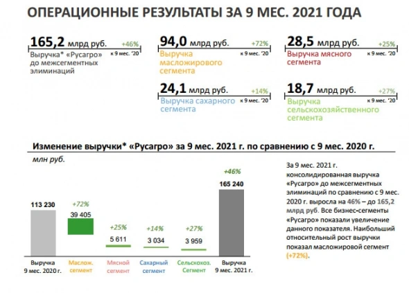 Выручка Русагро за 9 месяцев выросла на 46% и составила ₽165 млрд
