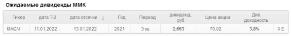 Дивиденды ММК составят ₽2,663 на акцию, дивдоходность 3,8%