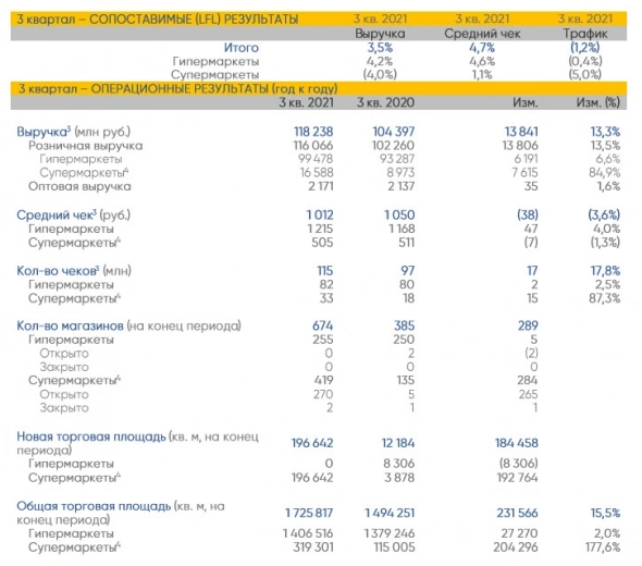 Розничные продажи Лента в 3 квартал выросли на 13,5% г/г до ₽116 млрд Розничные продажи Лента в 3 квартал выросли на 13,5% г/г до ₽116 млрд