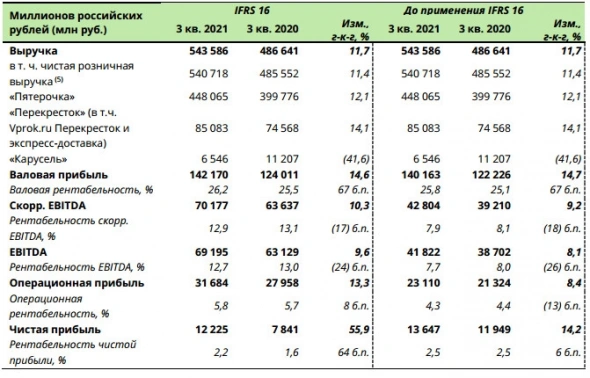 Чистая прибыль X5 по МСФО за 9 месяцев выросла на 30,7%, подтверждает дивиденды в размере ₽50 млрд по итогам года