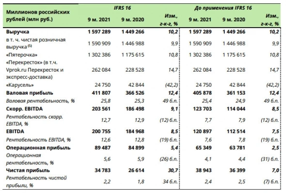 Чистая прибыль X5 по МСФО за 9 месяцев выросла на 30,7%, подтверждает дивиденды в размере ₽50 млрд по итогам года