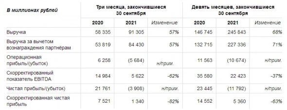 Чистый убыток Яндекса по МСФО за 9 месяцев составил ₽11,8 млрд против прибыли годом ранее Чистый убыток Яндекса по МСФО за 9 месяцев составил ₽11,8 млрд против прибыли годом ранее