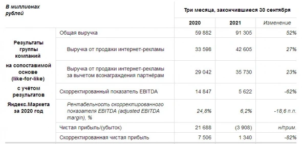 Чистый убыток Яндекса по МСФО за 9 месяцев составил ₽11,8 млрд против прибыли годом ранее Чистый убыток Яндекса по МСФО за 9 месяцев составил ₽11,8 млрд против прибыли годом ранее