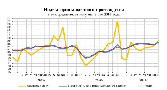 Промпроизводство РФ за 9 месяцев +4,7% г/г, сентябрь +6,8% г/г — Росстат